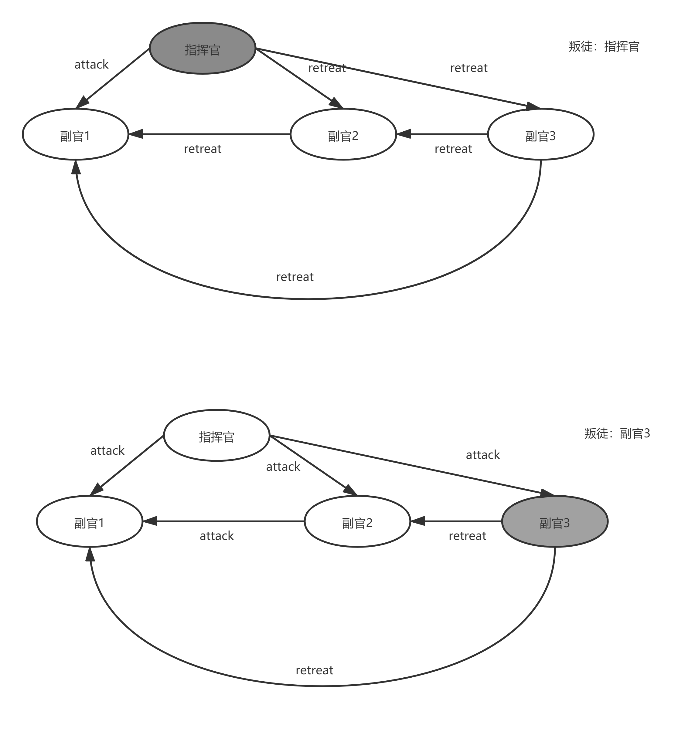 拜占庭将军问题图示3.png