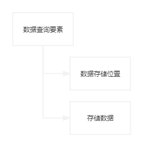 查询要素