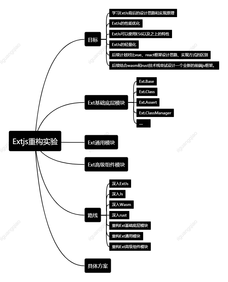 Ext重构实验架构图